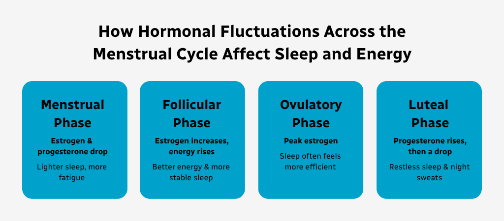 Infographic showing menstrual cycle phases, menstrual, follicular, ovulatory, and luteal, and how estrogen and progesterone changes influence sleep quality and energy levels.