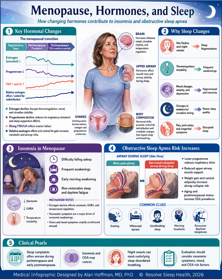 Infographic on how changing hormones contribute to insomnia and obstructive sleep apnea.
